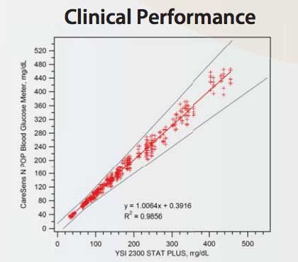 CareSens-clinical-performance